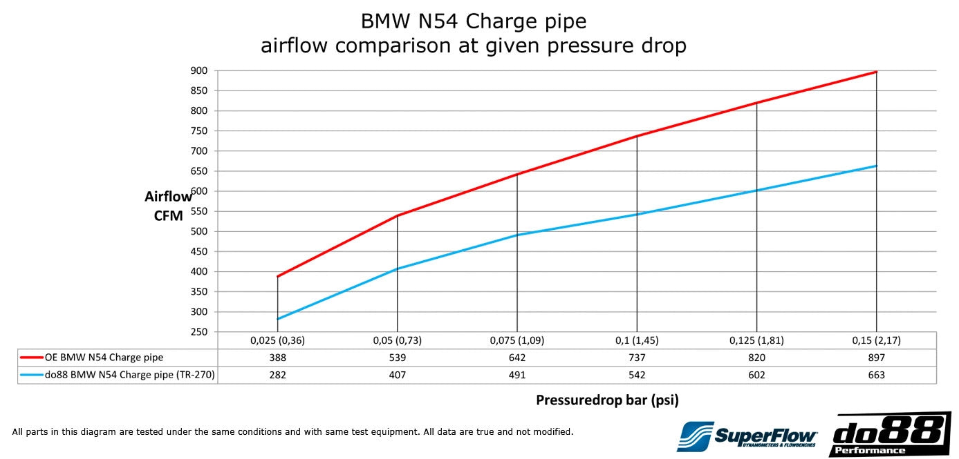 do88 BMW 135I / 335I N54 (E8X/E9X) BigPack