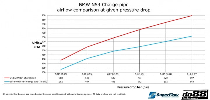 do88 BMW 135I / 335I N54 (E8X/E9X) Chargepipe