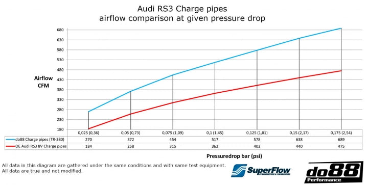 do88 Audi RS3 (8V/8Y) / TT RS (8S) Chargepipes