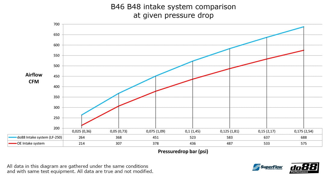 do88 BMW 330I / 430I (G20/G21/G22/G23/G26) Intake System