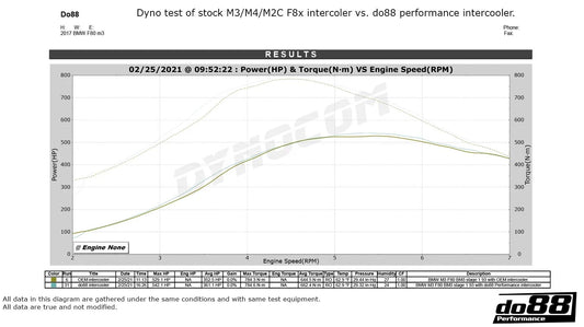 do88 BMW S55 M2C/M3/M4 (F87/F80/F82/F83) Top Mount Intercooler