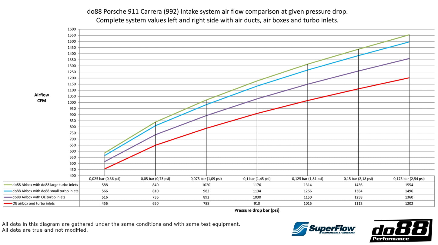 do88 Porsche 911 Carrera / S / GTS (992) Induction System