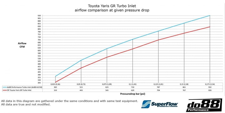 do88 Toyota GR Yaris Turbo Inlet Hose