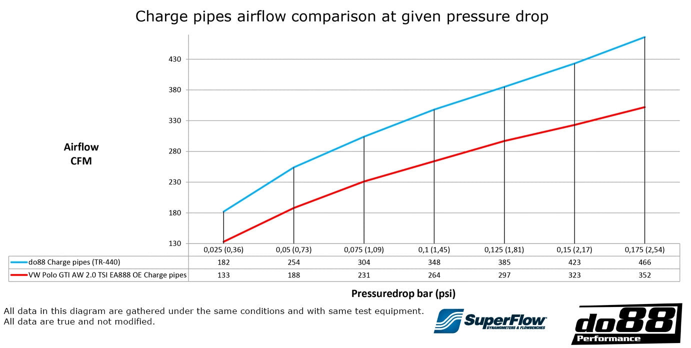 do88 VW Polo GTI AW/Audi A1 40 TFSI GB EA888 Pressure Pipes