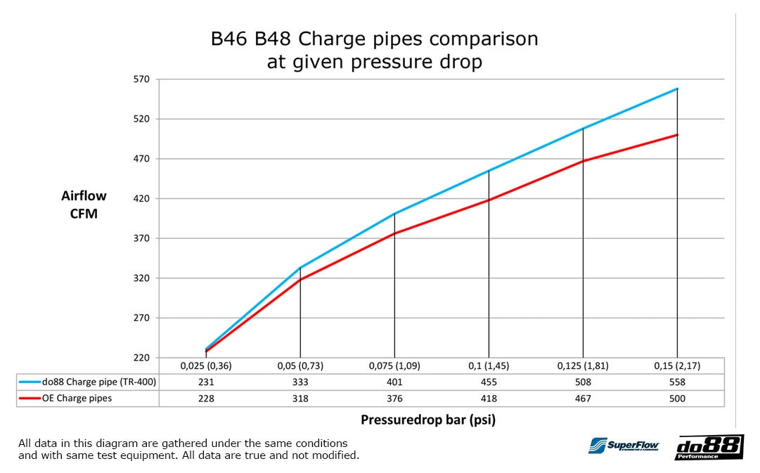 do88 BMW B48/B46 F/G Series Chargepipe