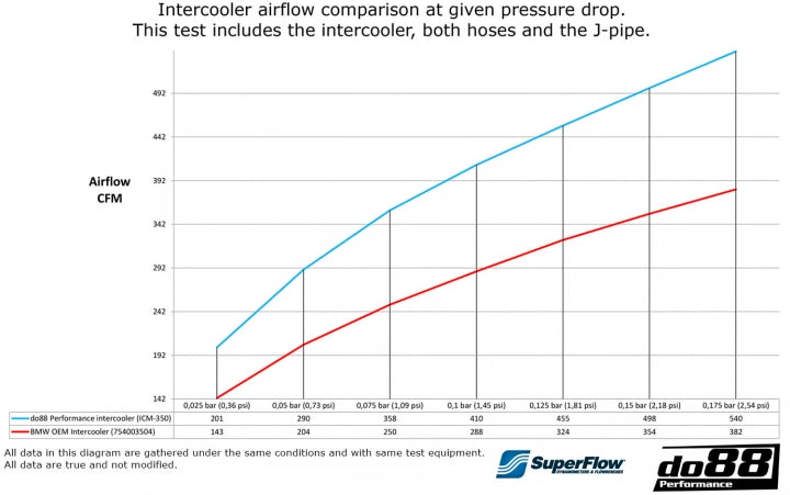 do88 BMW 135I / 335I N54 N55 (E8X/E9X) Performance Intercooler