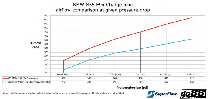 do88 BMW 135I / 335I N55 (E8X/E9X) Chargepipe