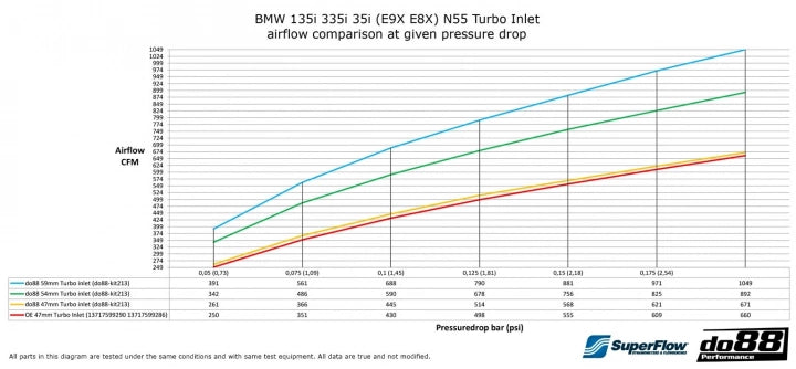 do88 BMW 135I / 335I N55 (E8X/E9X) Turbo Inlet Hose