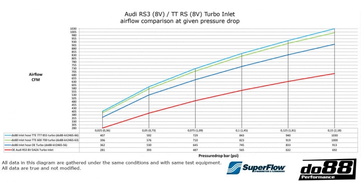 do88 Audi RS3 (8V/8Y) / TT RS (8S) Turbo Inlet Hose