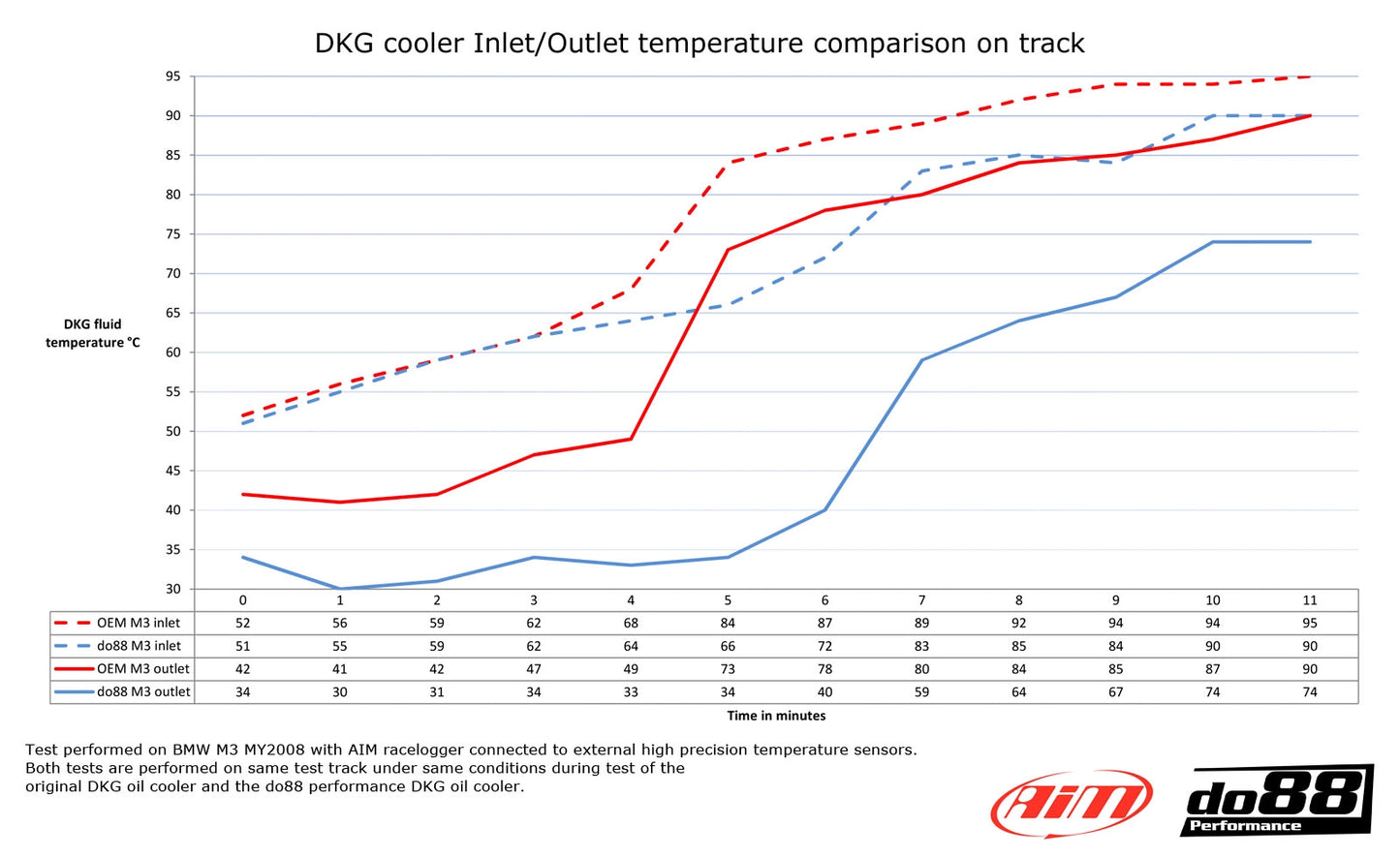 do88 BMW M3 (E90/E92/E93) DCT Transmission Oil Cooler