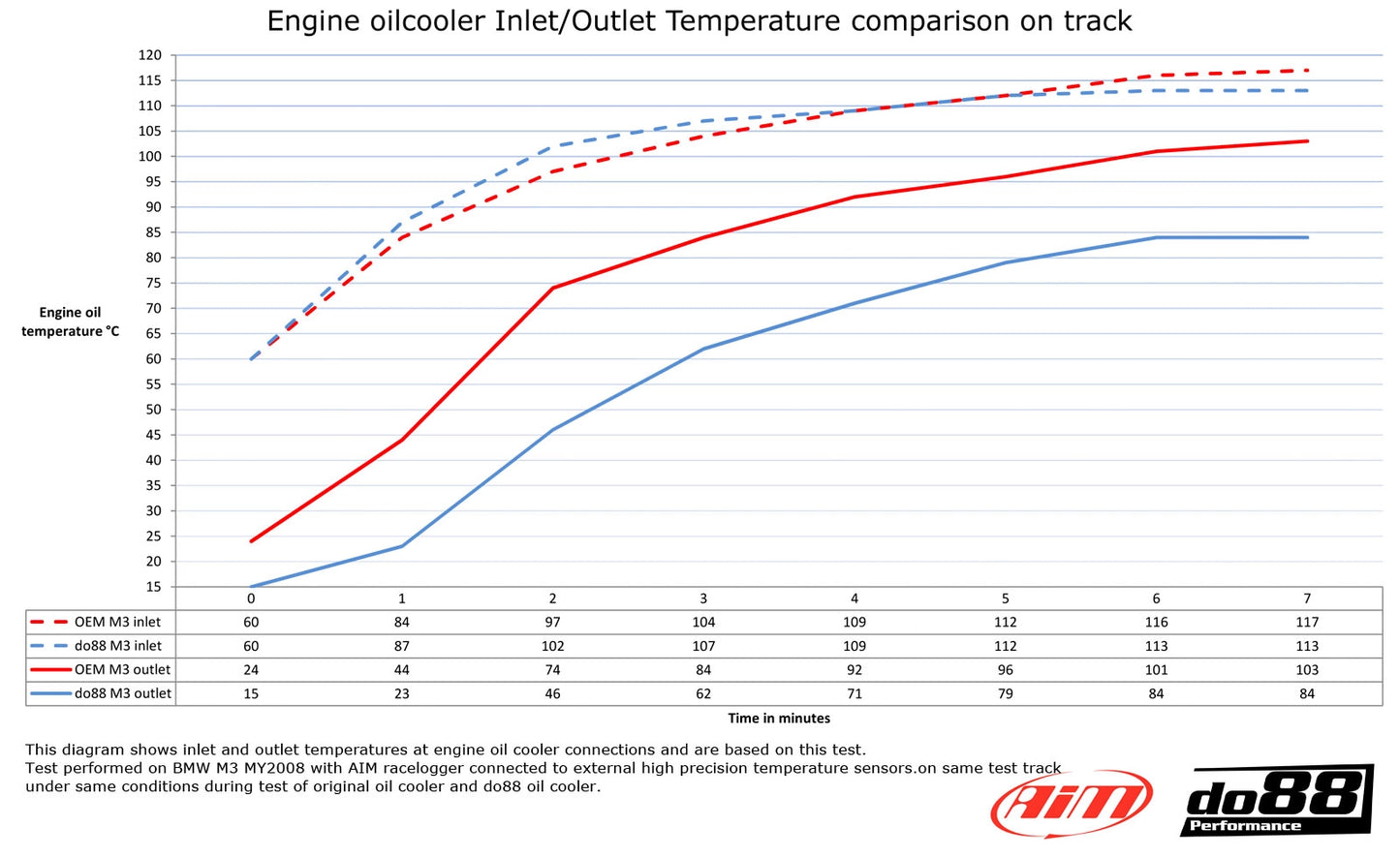 do88 BMW M3 (E90/E92/E93) Engine Oil Cooler
