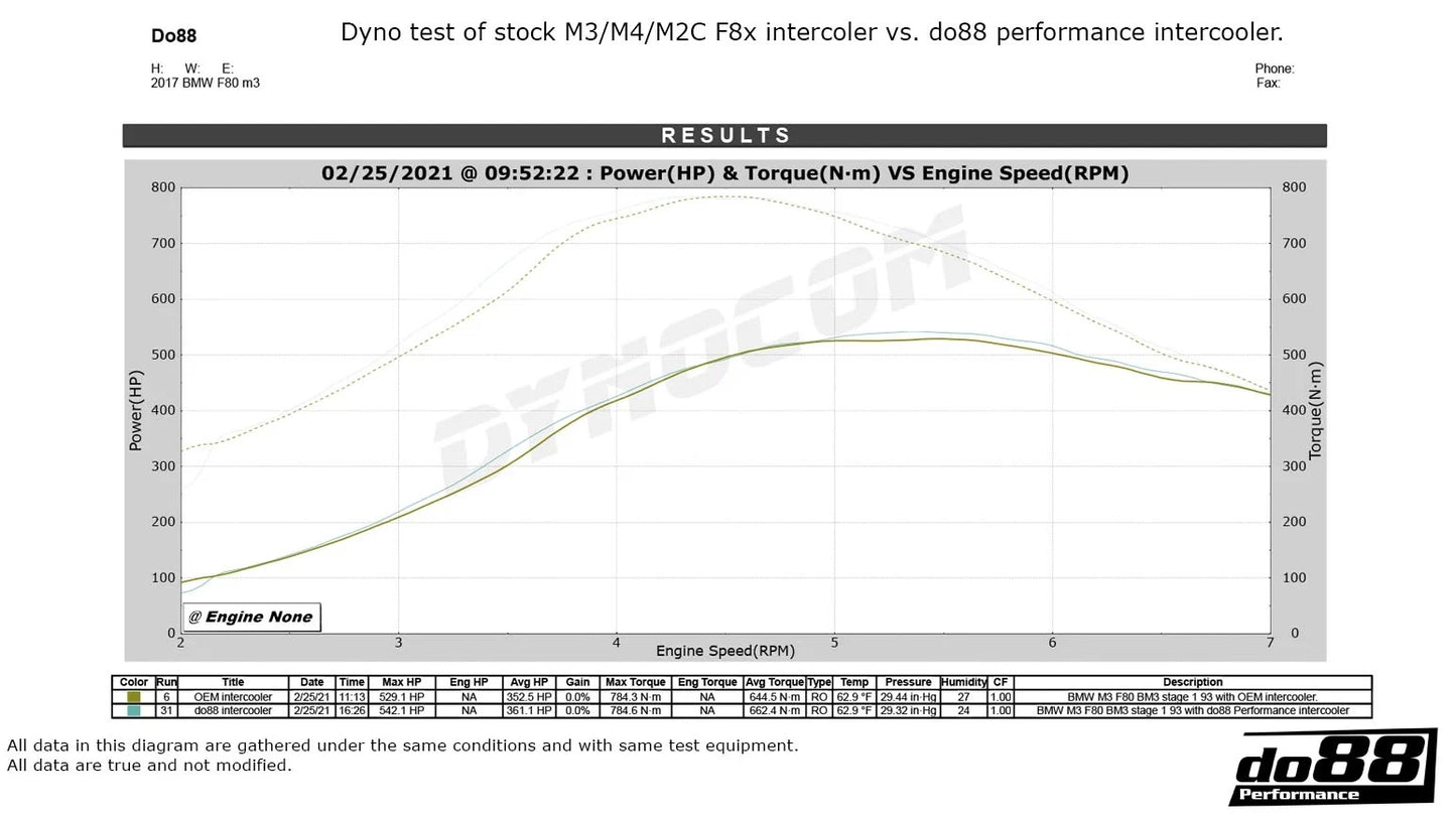 do88 BMW S55 M2C/M3/M4 (F87/F80/F82/F83) Top Mount Intercooler