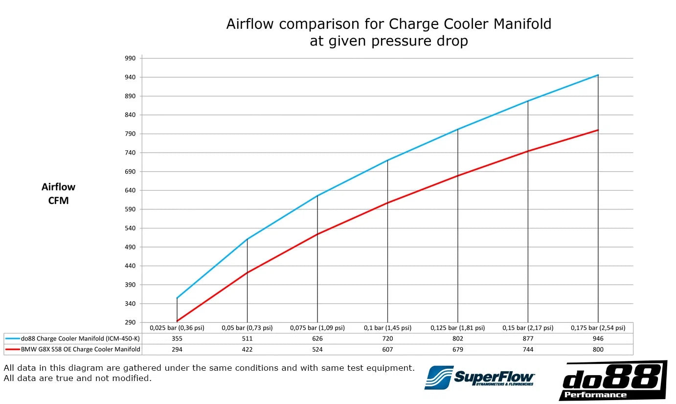 do88 BMW S58 M2/M3/M4 (G80/G81/G82/G83/G87) Charge Cooler Manifold