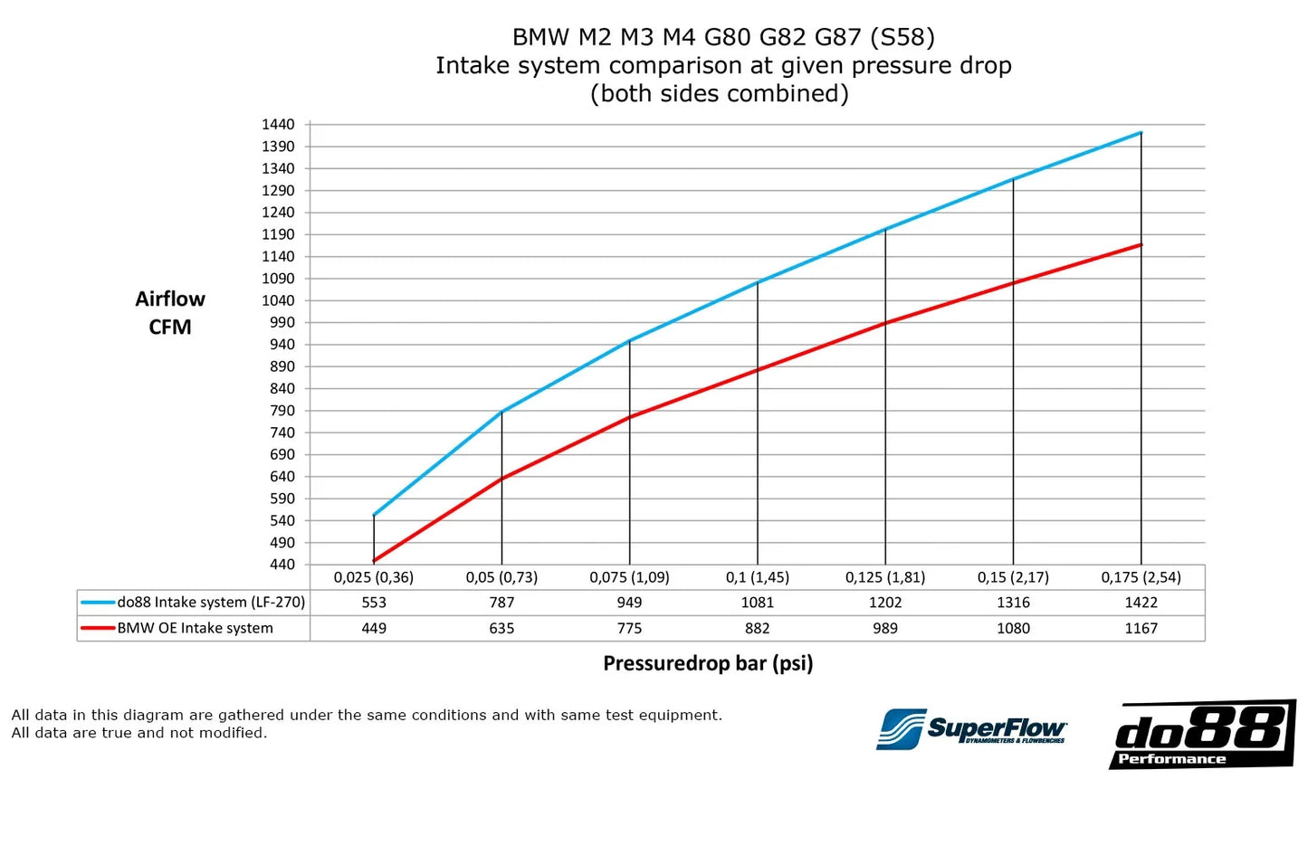 do88 BMW S58 M2/M3/M4 (G80/G81/G82/G83/G87) Intake System