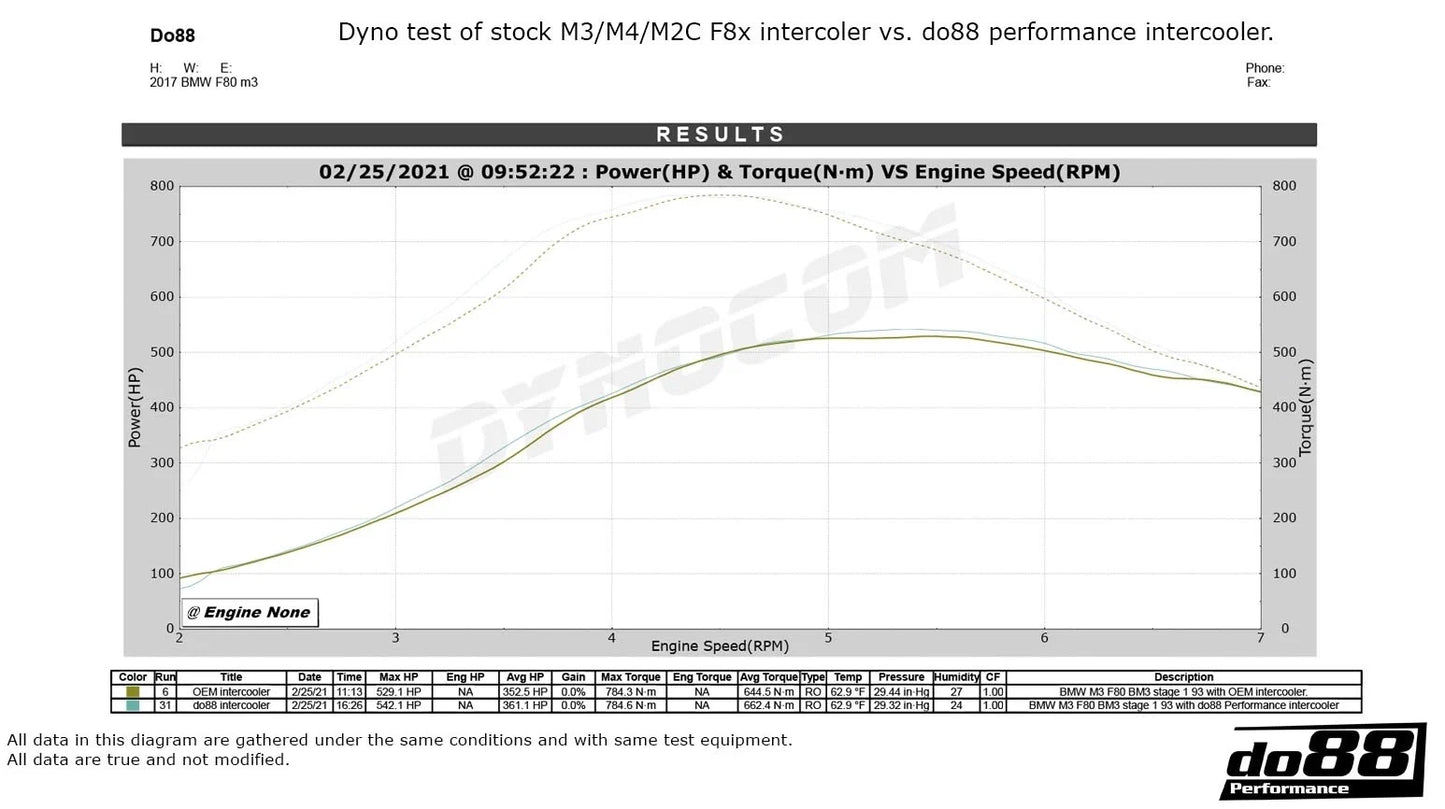 do88 BigPack BMW S55 M2C/M3/M4 (F87/F80/F82/F83)