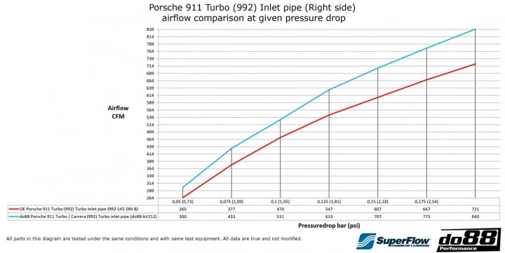 do88 Porsche 911 Carrera / S / GTS / Turbo (992) Turbo Inlet Hoses