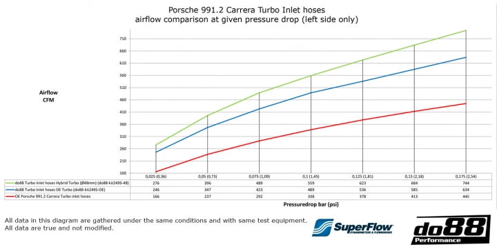 do88 Porsche 911 Carrera (991.2) Turbo Inlet Hoses