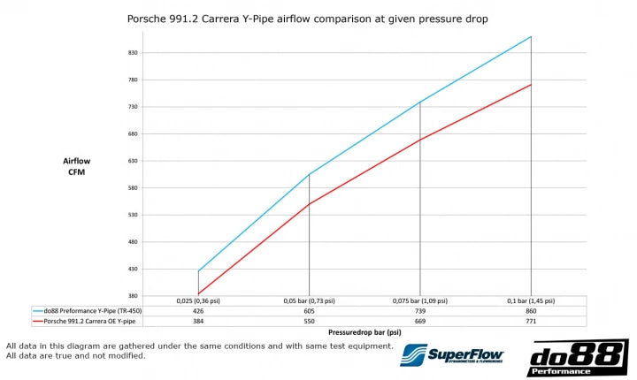 do88 Porsche 911 Carrera (991.2) Y-Pipe