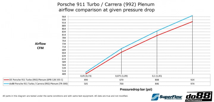 do88 Porsche 911 Carrera / S / GTS / Turbo (992) Plenum