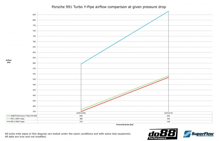 do88 Porsche 911 Turbo (991.1) 2013-15 Y-Pipe