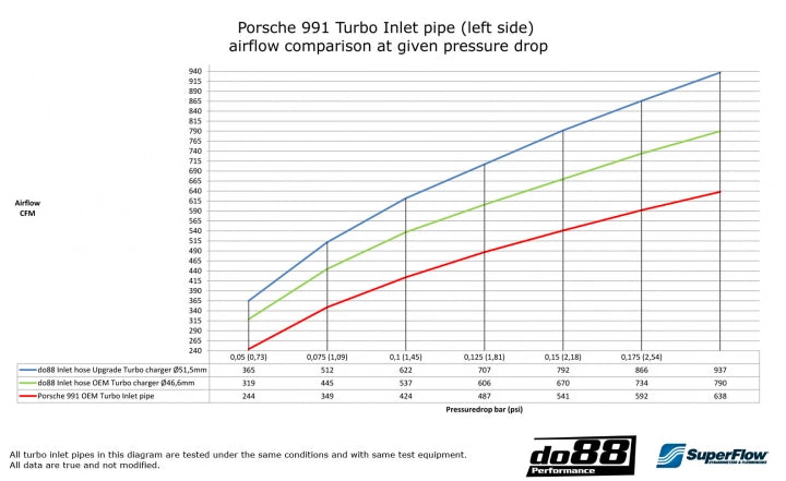 do88 Porsche 911 Turbo / Turbo S (991) Inlet Hoses for Turbo