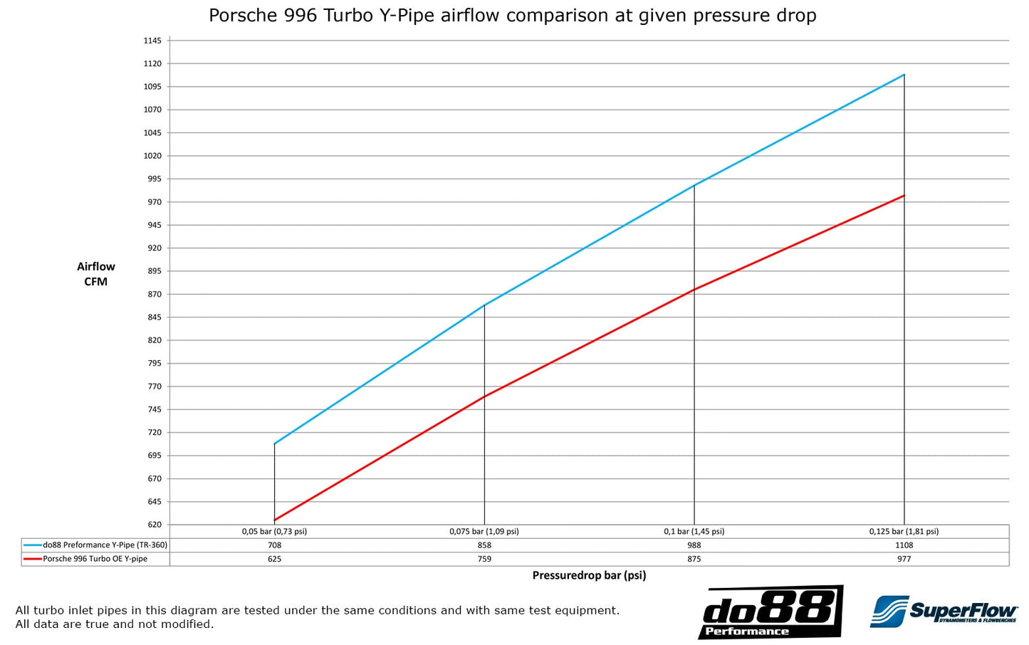 do88 Porsche 911 Turbo (996) Y-Pipe