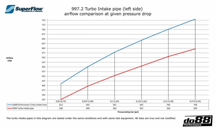 do88 Porsche 911 Turbo (997.2) Inlet Hoses for Turbo