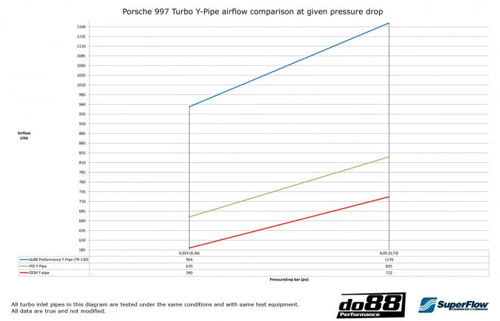 do88 Porsche 911 Turbo (997.2) Y-Pipe