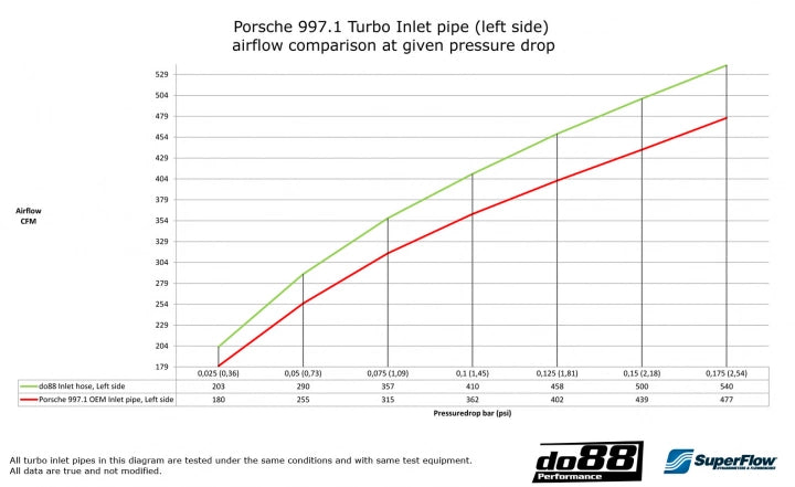 do88 Porsche 911 Turbo/GT2 (997.1) 2007-09 Inlet Hoses for Turbo