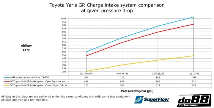 do88 Toyota GR Yaris Intake System