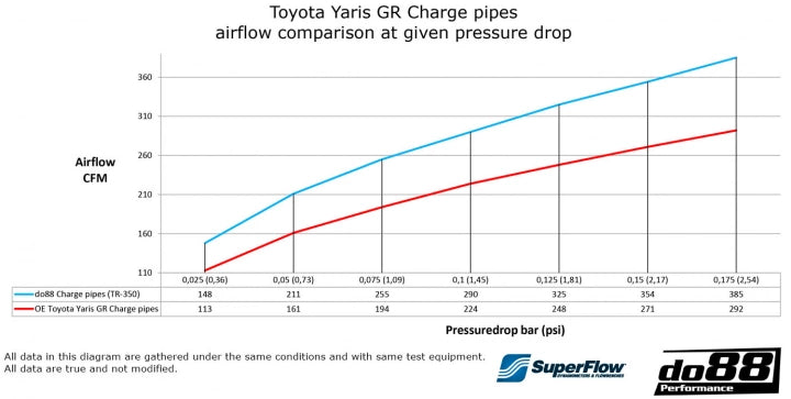 do88 Toyota GR Yaris Intercooler Pressure Pipes