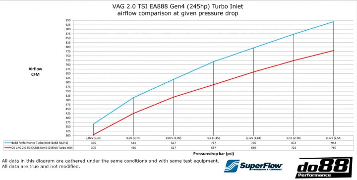 do88 VAG 2.0 TSI EA888 Gen4 (245hp) Inlet Hose
