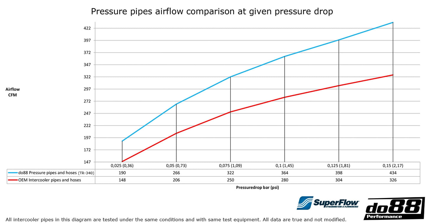 do88 VAG 2.0 TSI EA888 Gen4 Intercooler Pressure Pipes