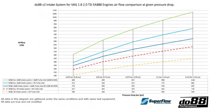 do88 VAG EA888 Carbon Fiber Intake System V2
