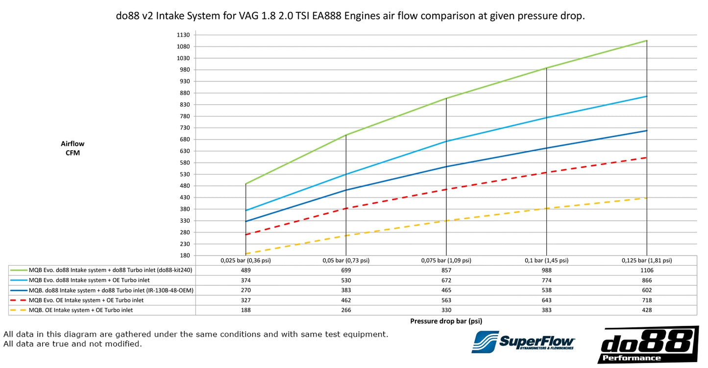 do88 VAG EA888 Plastic Intake System